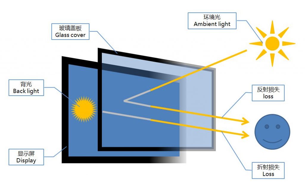 WHAT IS OPTICAL BONDING? WHAT IS OPTICAL BONDING?