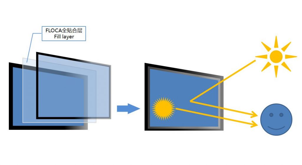 WHAT IS OPTICAL BONDING? WHAT IS OPTICAL BONDING?