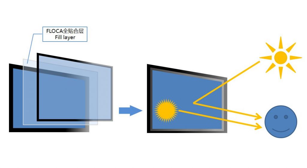 WHAT IS OPTICAL BONDING?